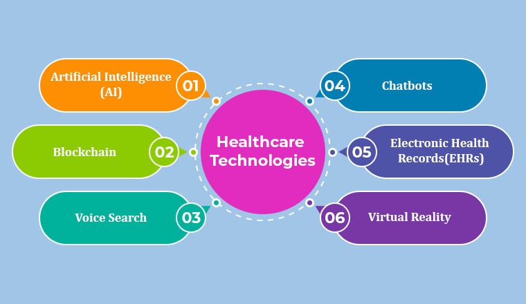 Healthcare Technologies