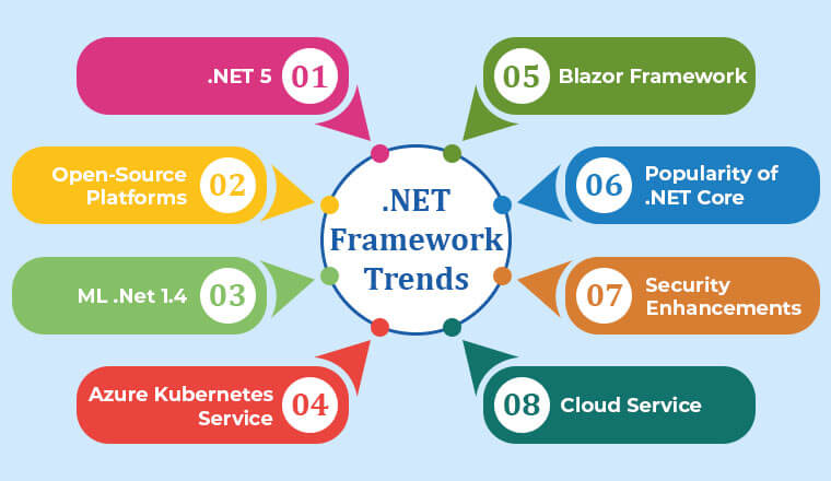 .NET Framework Trends .NET Framework Trends
