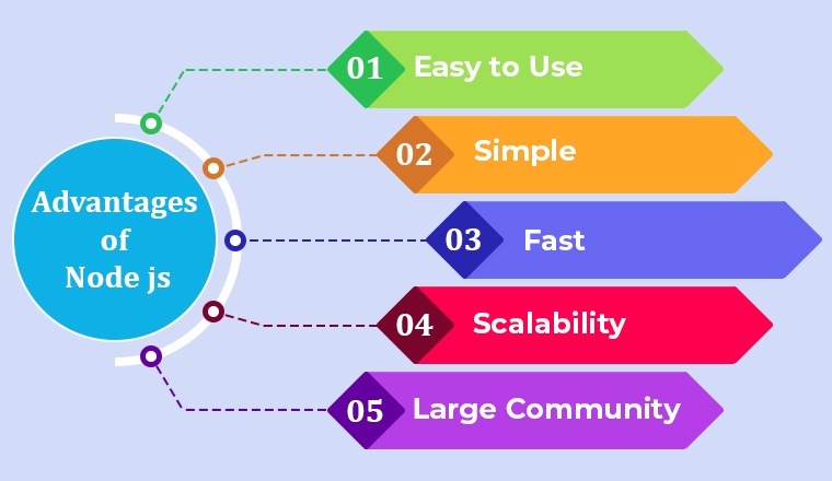 Advantages of Node js 