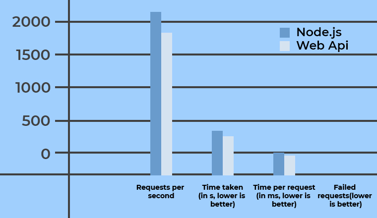 Performance: .NET Core vs Node.js