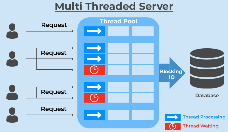 Processing Models- .NET Core