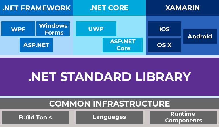 .NET STANDARD LIBRARY