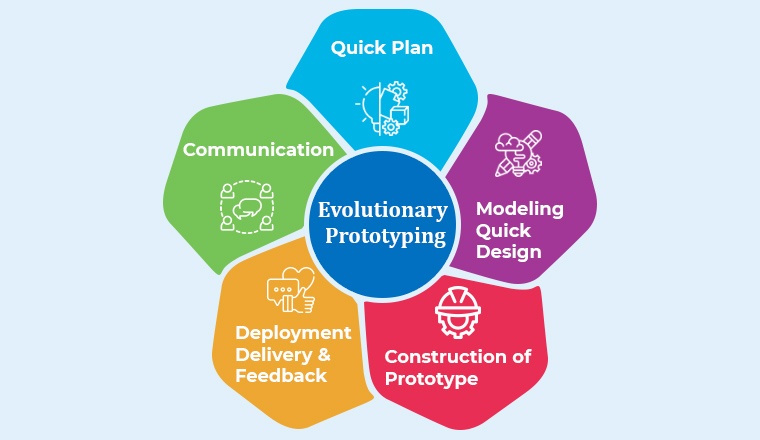 Evolutionary Prototyping