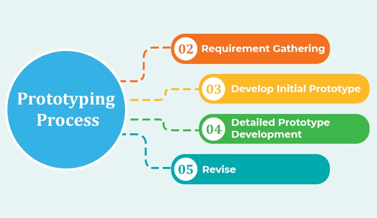 The Prototyping Process