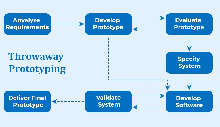 Throwaway Prototyping