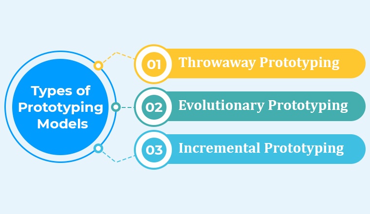 Types of Prototyping Models