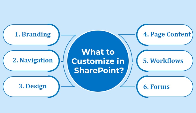 What to Customize in SharePoint?