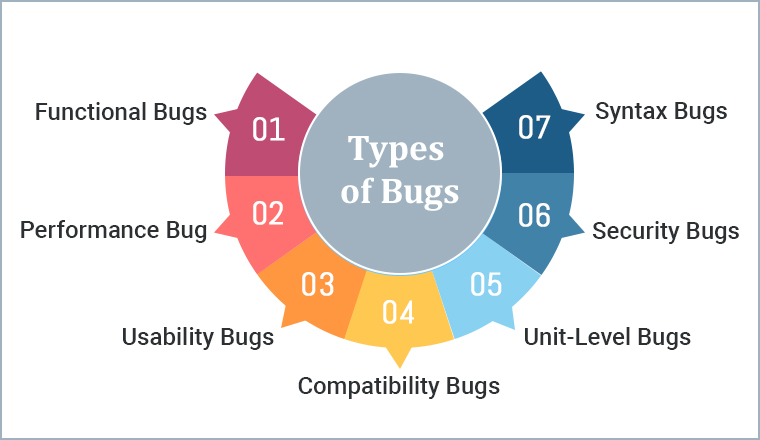 Types of Bugs