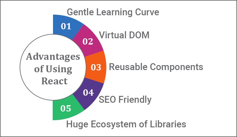 Advantages of Using React