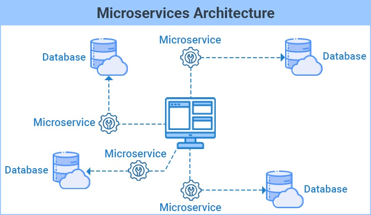 Microservices