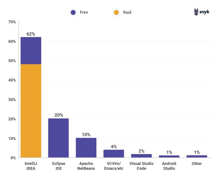 Growth rate of Eclipse IDE