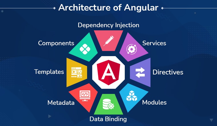 Architecture of Angular