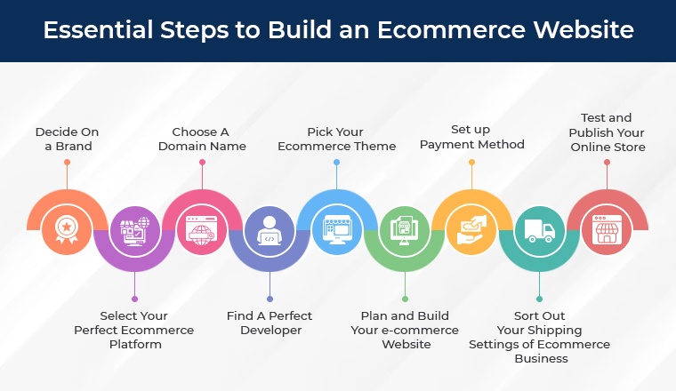 Essential Steps to Build an Ecommerce Website