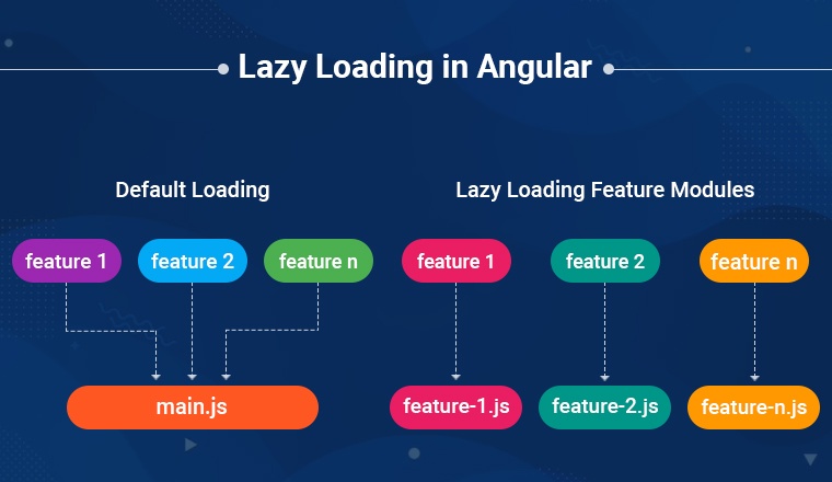 ﻿Lazy Loading in Angular