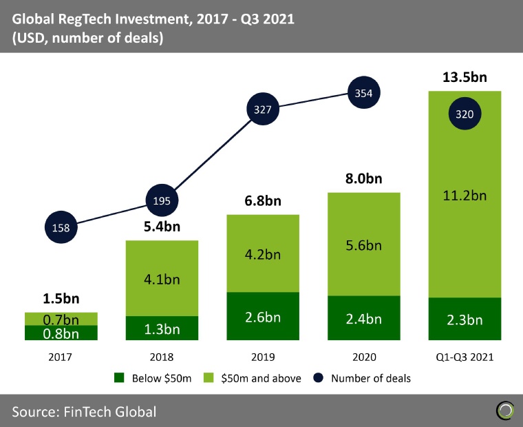 global regtech investment