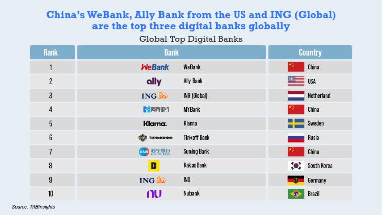 global top digital banks