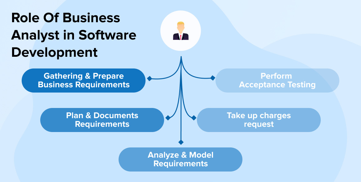 Role Of  Business Analyst in Software Development