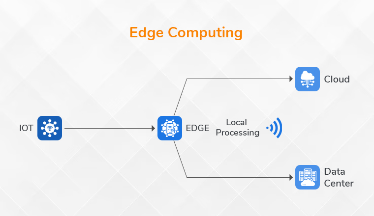 Edge Computing