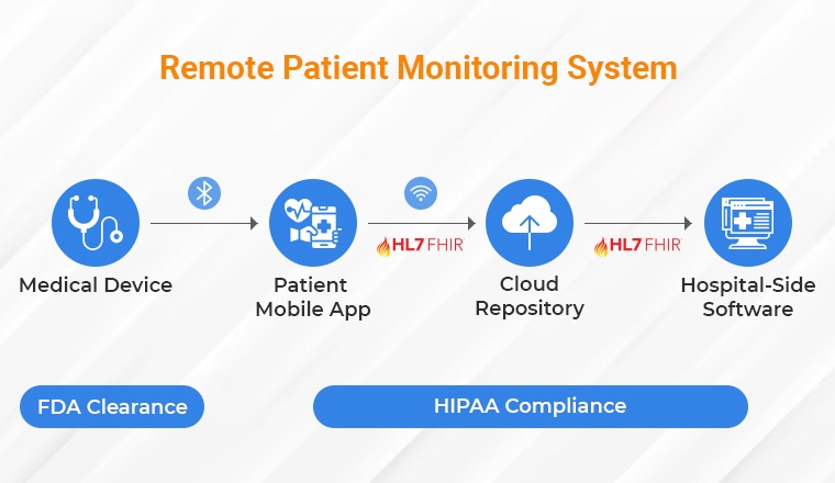 Remote Patient Monitoring System