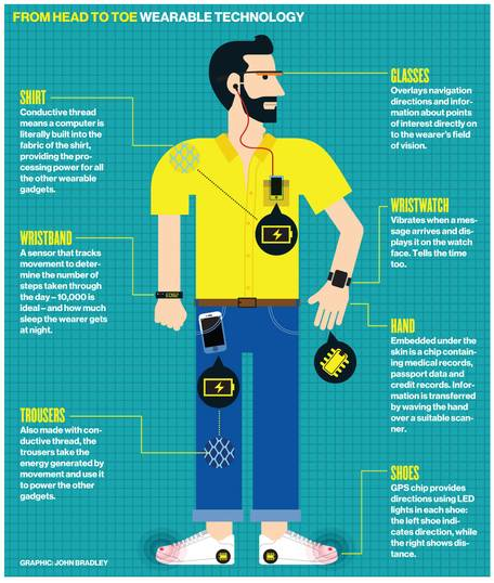 Wearable Technology