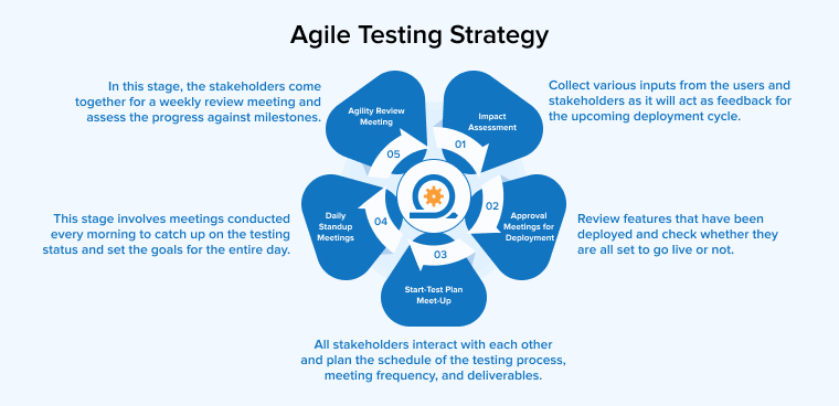 Agile Testing Strategy