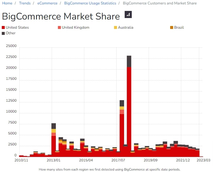 BigCommerce Market Share