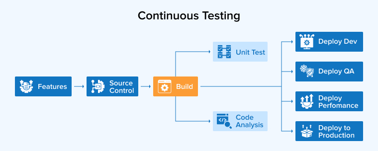 Continuous Testing