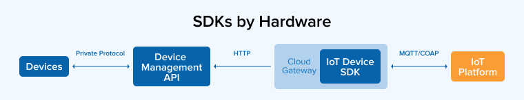 SDKs by Hardware