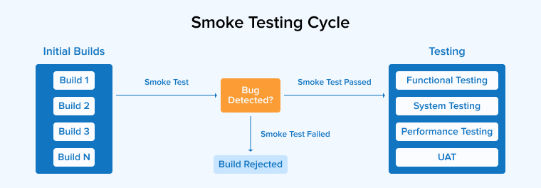 Smoke Testing Cycle