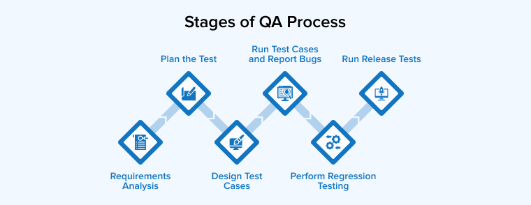 Stages of QA Process Stages of QA Process