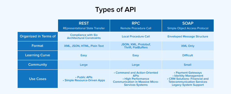 Types of API