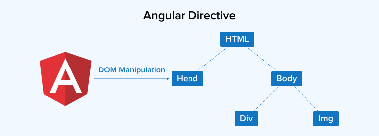 Angular Directive