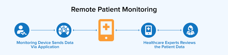 Remote Patient Monitoring