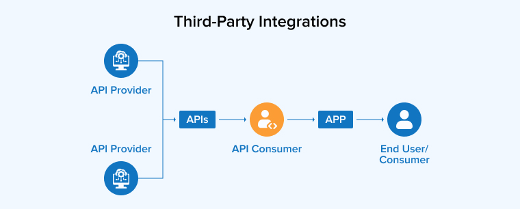 Third-Party Integrations