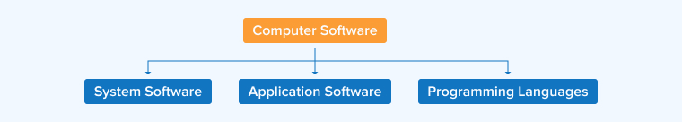 Types of Computer Software