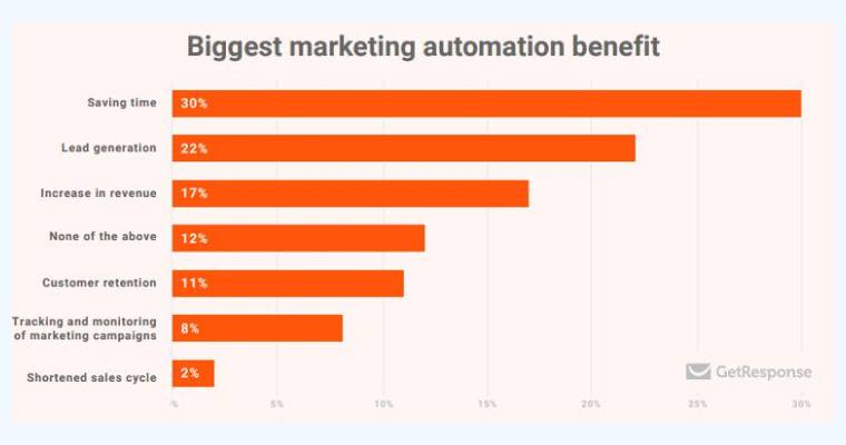 Marketing Automation