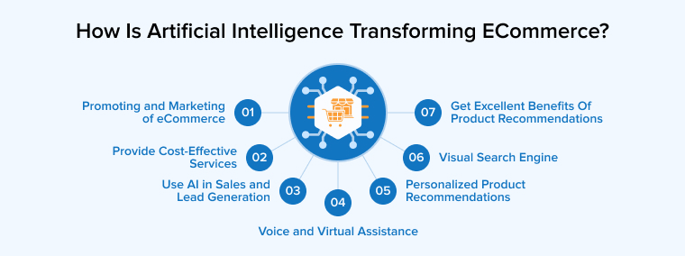 How is Artificial Intelligence Transforming ECommerce?