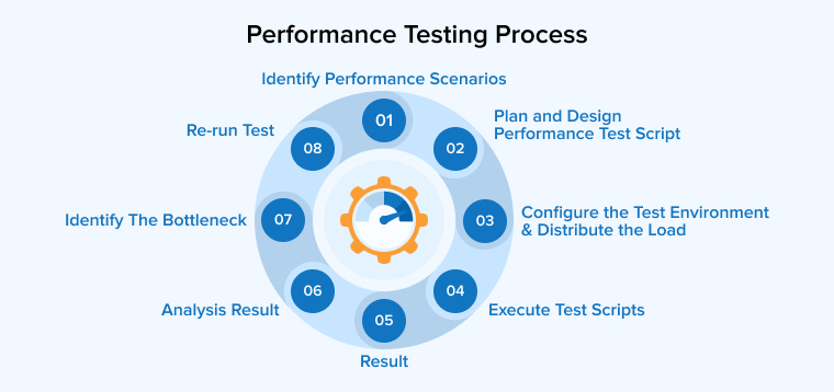 Performance Testing Process