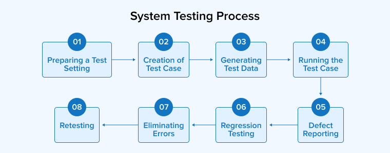 System Testing Process