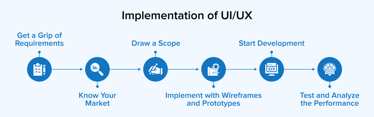 Implementation of UI-UX