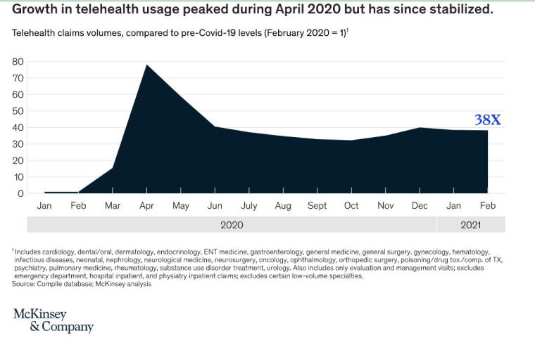 McKinSey & Company Telehealth Report