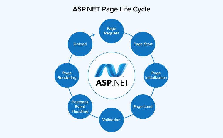 ASP.NET Page Life Cycle