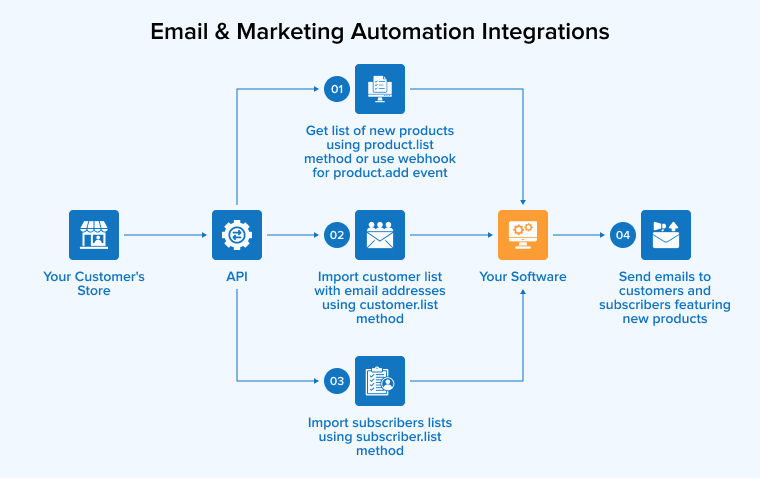 Email & Marketing Automation Integrations in Ecommerce