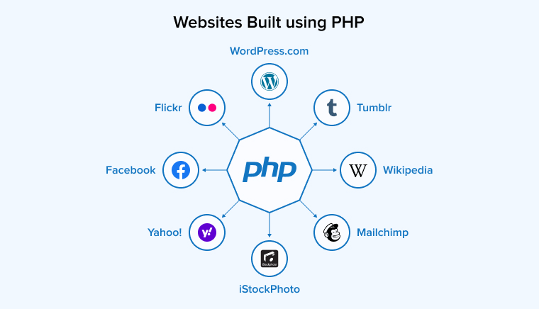 Websites Built using PHP