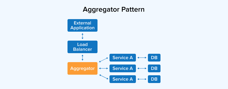 Aggregator Pattern