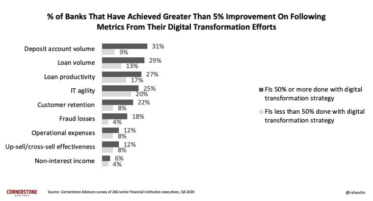 Advantages of Digital Transformation in Banking