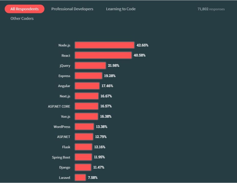 Stack Overflow trends