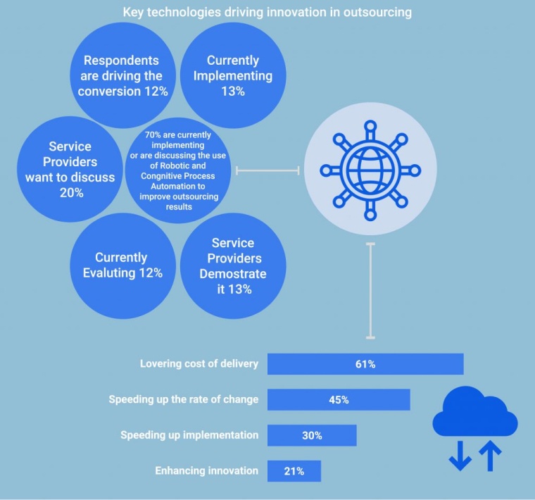 Key technologies driving innovation in outsourcing