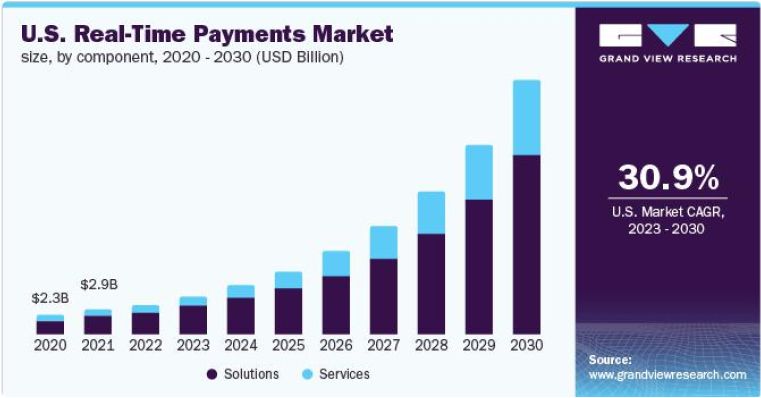 Real-Time Payments