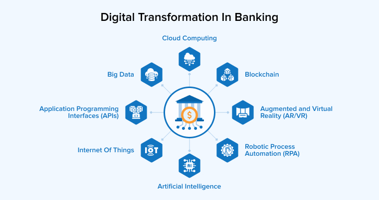 Digital Transformation in Banking